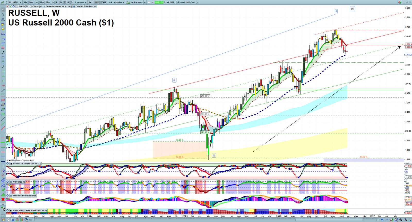 Russell 2000 weekly technical analysis chart reviewing price action, trend context and market structure